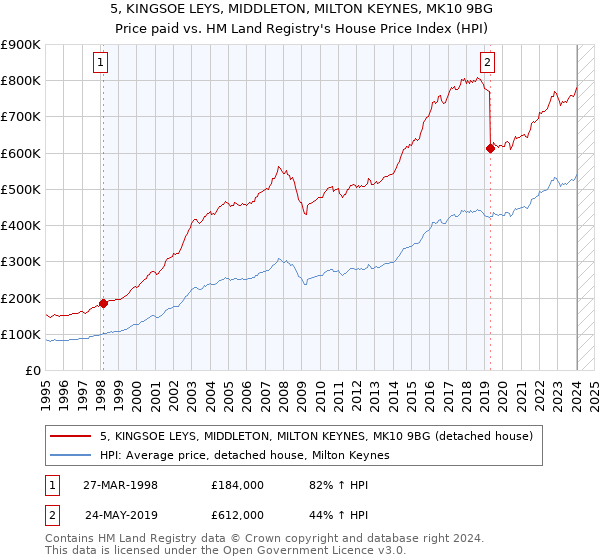 5, KINGSOE LEYS, MIDDLETON, MILTON KEYNES, MK10 9BG: Price paid vs HM Land Registry's House Price Index