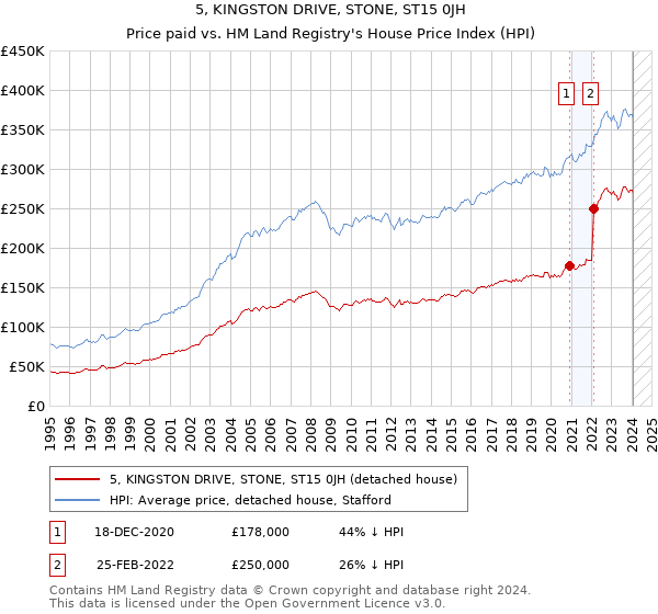 5, KINGSTON DRIVE, STONE, ST15 0JH: Price paid vs HM Land Registry's House Price Index