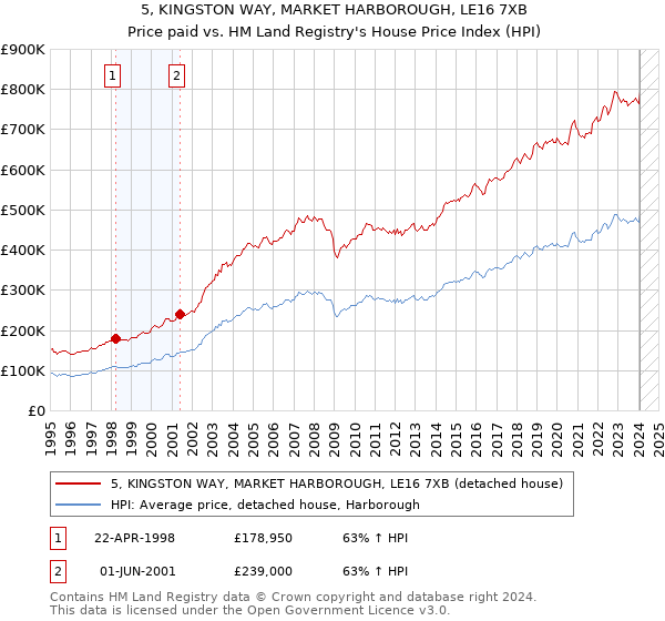 5, KINGSTON WAY, MARKET HARBOROUGH, LE16 7XB: Price paid vs HM Land Registry's House Price Index
