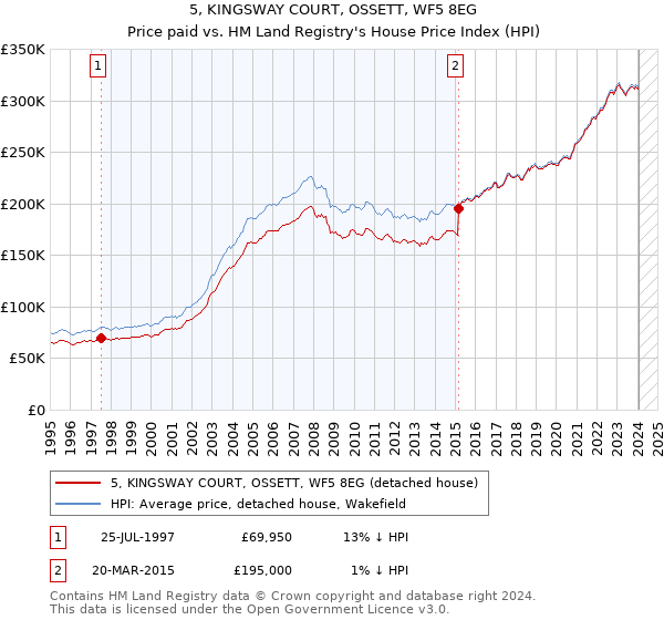 5, KINGSWAY COURT, OSSETT, WF5 8EG: Price paid vs HM Land Registry's House Price Index