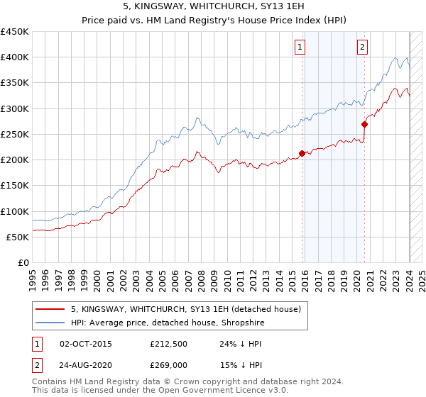 5, KINGSWAY, WHITCHURCH, SY13 1EH: Price paid vs HM Land Registry's House Price Index