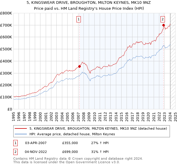 5, KINGSWEAR DRIVE, BROUGHTON, MILTON KEYNES, MK10 9NZ: Price paid vs HM Land Registry's House Price Index