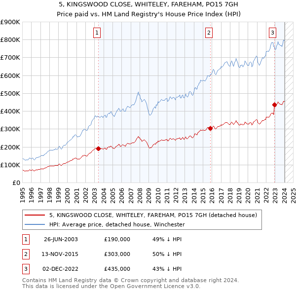 5, KINGSWOOD CLOSE, WHITELEY, FAREHAM, PO15 7GH: Price paid vs HM Land Registry's House Price Index