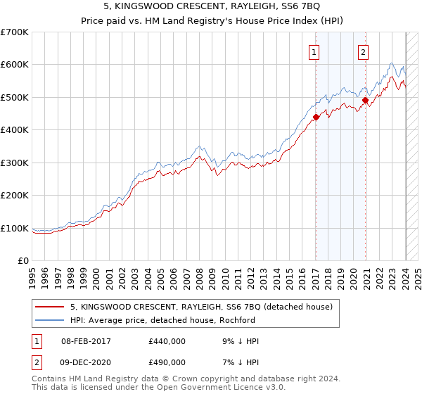 5, KINGSWOOD CRESCENT, RAYLEIGH, SS6 7BQ: Price paid vs HM Land Registry's House Price Index