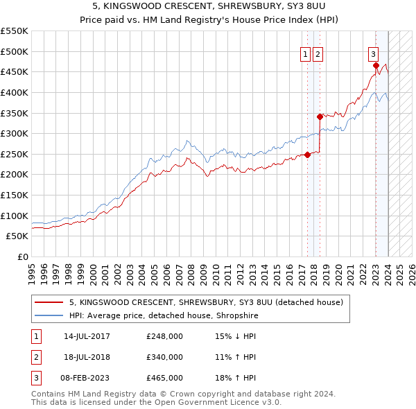 5, KINGSWOOD CRESCENT, SHREWSBURY, SY3 8UU: Price paid vs HM Land Registry's House Price Index