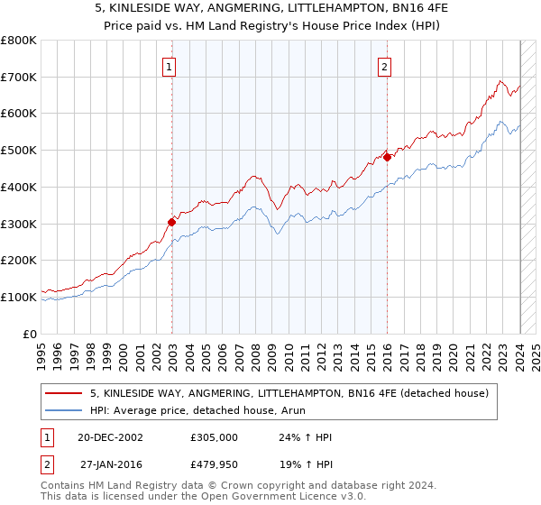 5, KINLESIDE WAY, ANGMERING, LITTLEHAMPTON, BN16 4FE: Price paid vs HM Land Registry's House Price Index