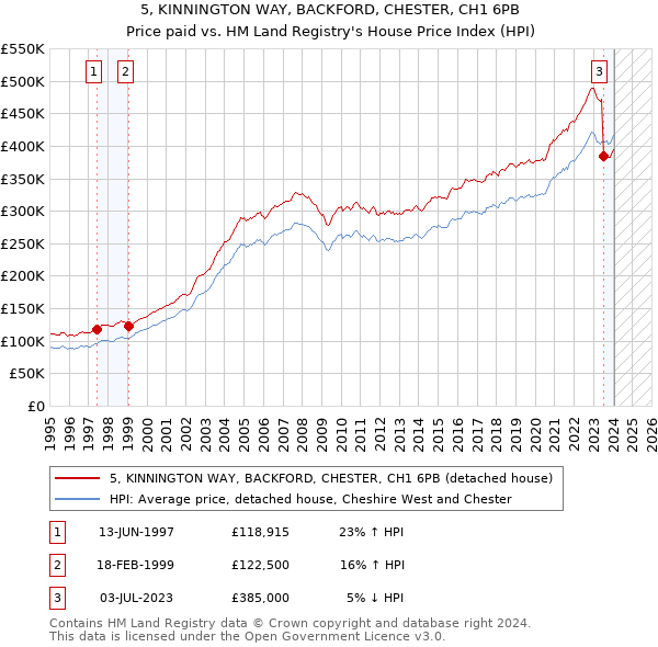 5, KINNINGTON WAY, BACKFORD, CHESTER, CH1 6PB: Price paid vs HM Land Registry's House Price Index