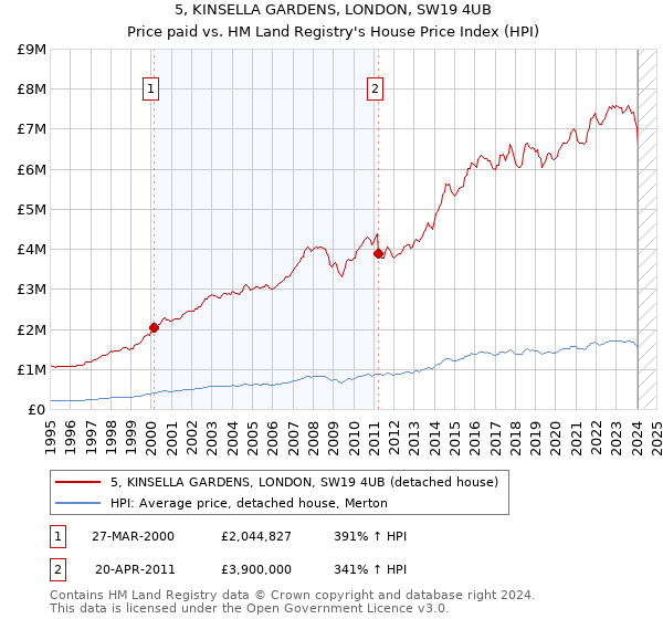 5, KINSELLA GARDENS, LONDON, SW19 4UB: Price paid vs HM Land Registry's House Price Index