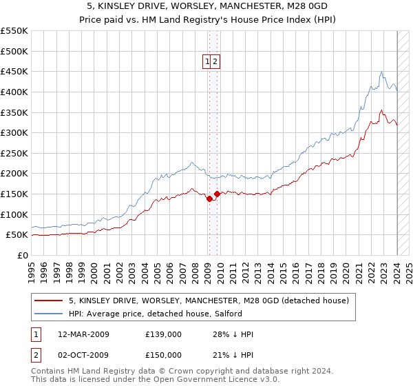 5, KINSLEY DRIVE, WORSLEY, MANCHESTER, M28 0GD: Price paid vs HM Land Registry's House Price Index