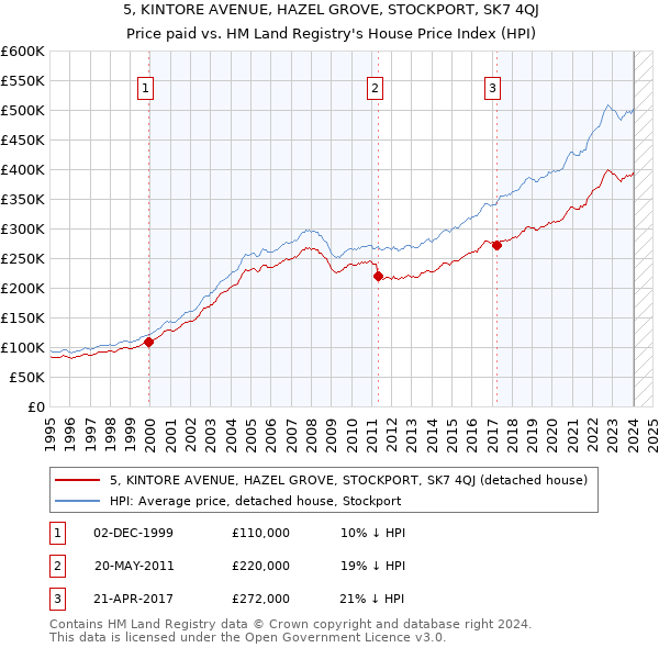 5, KINTORE AVENUE, HAZEL GROVE, STOCKPORT, SK7 4QJ: Price paid vs HM Land Registry's House Price Index