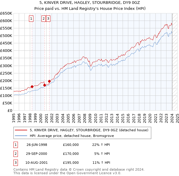 5, KINVER DRIVE, HAGLEY, STOURBRIDGE, DY9 0GZ: Price paid vs HM Land Registry's House Price Index