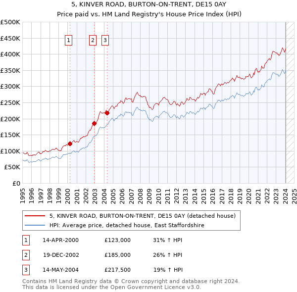 5, KINVER ROAD, BURTON-ON-TRENT, DE15 0AY: Price paid vs HM Land Registry's House Price Index