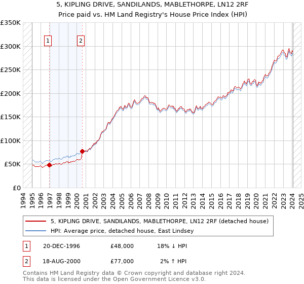 5, KIPLING DRIVE, SANDILANDS, MABLETHORPE, LN12 2RF: Price paid vs HM Land Registry's House Price Index