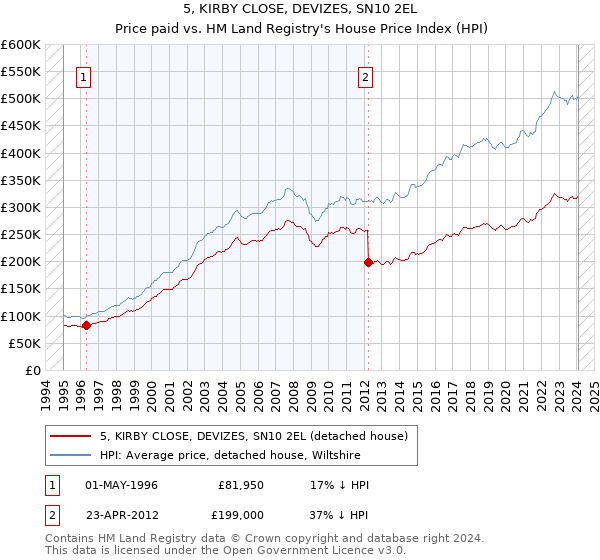 5, KIRBY CLOSE, DEVIZES, SN10 2EL: Price paid vs HM Land Registry's House Price Index