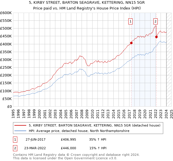 5, KIRBY STREET, BARTON SEAGRAVE, KETTERING, NN15 5GR: Price paid vs HM Land Registry's House Price Index