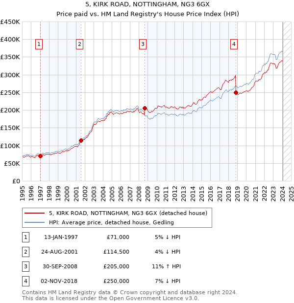 5, KIRK ROAD, NOTTINGHAM, NG3 6GX: Price paid vs HM Land Registry's House Price Index