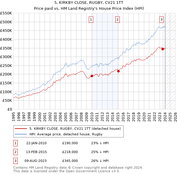 5, KIRKBY CLOSE, RUGBY, CV21 1TT: Price paid vs HM Land Registry's House Price Index