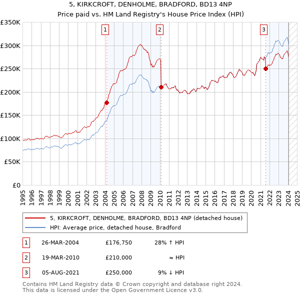 5, KIRKCROFT, DENHOLME, BRADFORD, BD13 4NP: Price paid vs HM Land Registry's House Price Index
