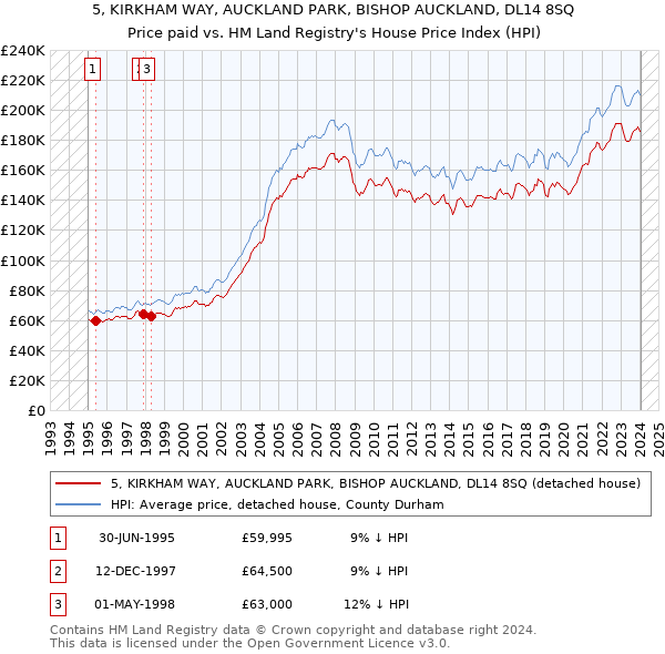 5, KIRKHAM WAY, AUCKLAND PARK, BISHOP AUCKLAND, DL14 8SQ: Price paid vs HM Land Registry's House Price Index