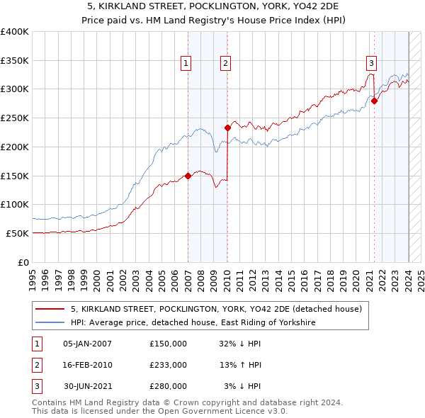 5, KIRKLAND STREET, POCKLINGTON, YORK, YO42 2DE: Price paid vs HM Land Registry's House Price Index