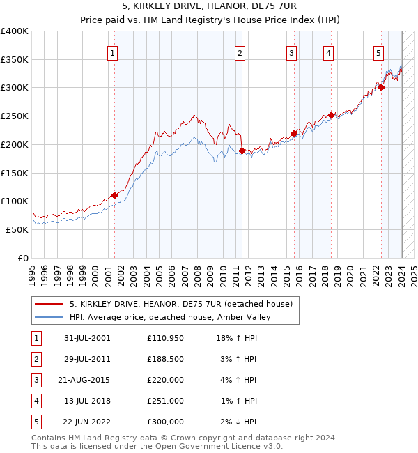 5, KIRKLEY DRIVE, HEANOR, DE75 7UR: Price paid vs HM Land Registry's House Price Index