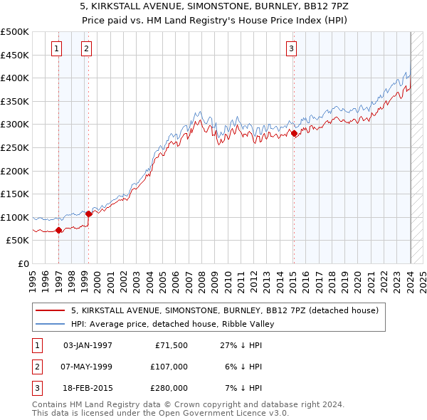 5, KIRKSTALL AVENUE, SIMONSTONE, BURNLEY, BB12 7PZ: Price paid vs HM Land Registry's House Price Index
