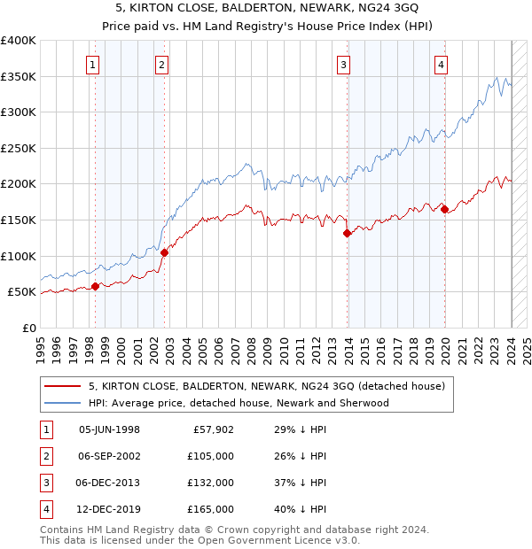 5, KIRTON CLOSE, BALDERTON, NEWARK, NG24 3GQ: Price paid vs HM Land Registry's House Price Index
