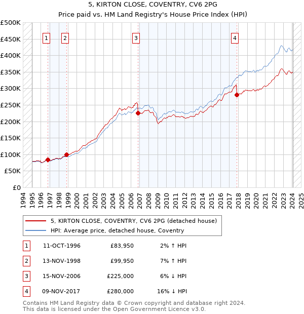5, KIRTON CLOSE, COVENTRY, CV6 2PG: Price paid vs HM Land Registry's House Price Index