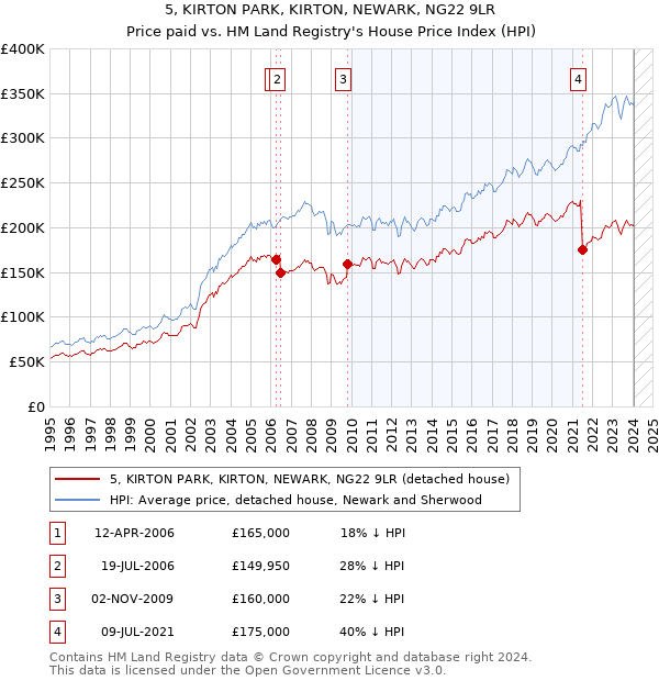 5, KIRTON PARK, KIRTON, NEWARK, NG22 9LR: Price paid vs HM Land Registry's House Price Index