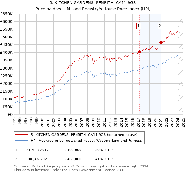 5, KITCHEN GARDENS, PENRITH, CA11 9GS: Price paid vs HM Land Registry's House Price Index