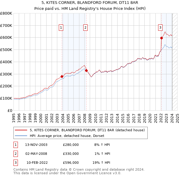 5, KITES CORNER, BLANDFORD FORUM, DT11 8AR: Price paid vs HM Land Registry's House Price Index