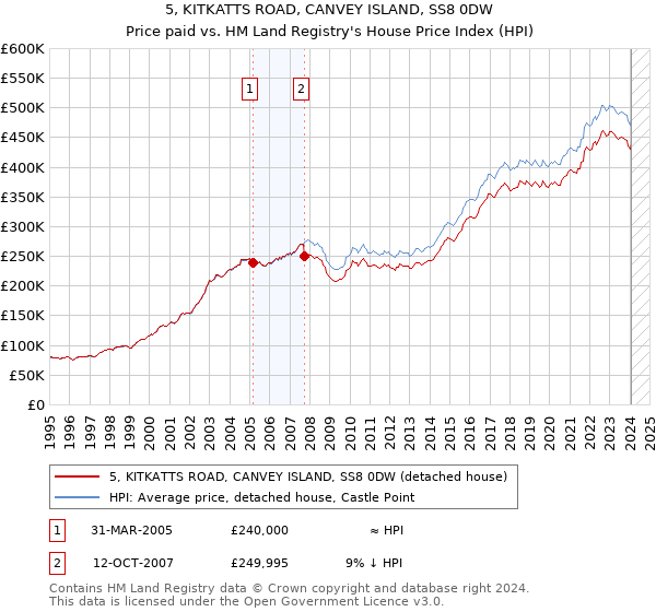 5, KITKATTS ROAD, CANVEY ISLAND, SS8 0DW: Price paid vs HM Land Registry's House Price Index