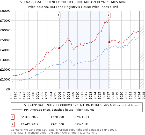 5, KNAPP GATE, SHENLEY CHURCH END, MILTON KEYNES, MK5 6DN: Price paid vs HM Land Registry's House Price Index