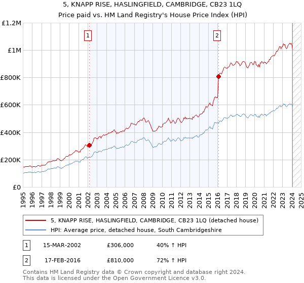 5, KNAPP RISE, HASLINGFIELD, CAMBRIDGE, CB23 1LQ: Price paid vs HM Land Registry's House Price Index