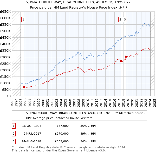 5, KNATCHBULL WAY, BRABOURNE LEES, ASHFORD, TN25 6PY: Price paid vs HM Land Registry's House Price Index