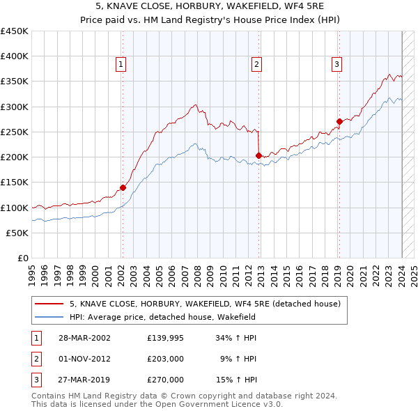 5, KNAVE CLOSE, HORBURY, WAKEFIELD, WF4 5RE: Price paid vs HM Land Registry's House Price Index