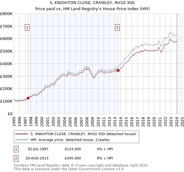 5, KNIGHTON CLOSE, CRAWLEY, RH10 3SD: Price paid vs HM Land Registry's House Price Index