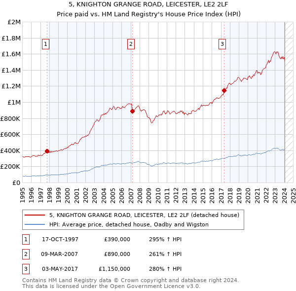 5, KNIGHTON GRANGE ROAD, LEICESTER, LE2 2LF: Price paid vs HM Land Registry's House Price Index