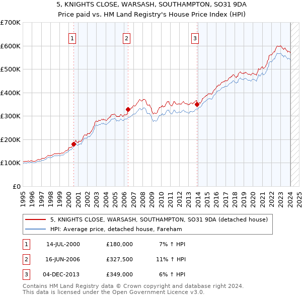 5, KNIGHTS CLOSE, WARSASH, SOUTHAMPTON, SO31 9DA: Price paid vs HM Land Registry's House Price Index