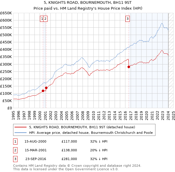 5, KNIGHTS ROAD, BOURNEMOUTH, BH11 9ST: Price paid vs HM Land Registry's House Price Index