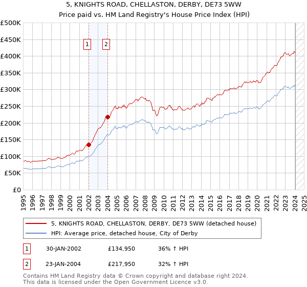 5, KNIGHTS ROAD, CHELLASTON, DERBY, DE73 5WW: Price paid vs HM Land Registry's House Price Index