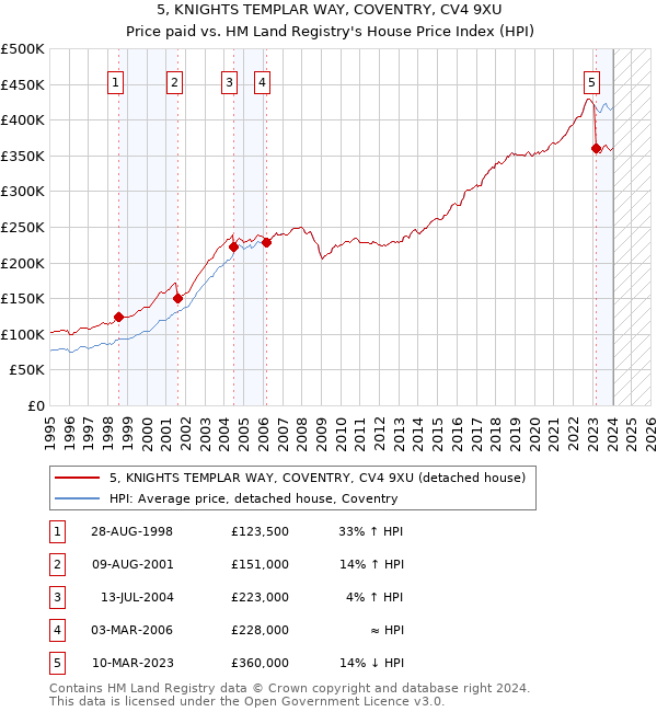 5, KNIGHTS TEMPLAR WAY, COVENTRY, CV4 9XU: Price paid vs HM Land Registry's House Price Index