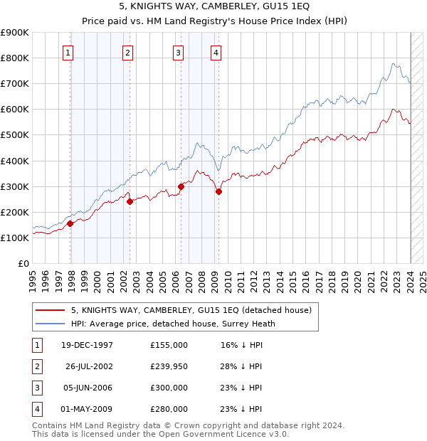 5, KNIGHTS WAY, CAMBERLEY, GU15 1EQ: Price paid vs HM Land Registry's House Price Index