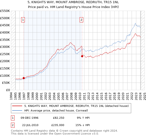 5, KNIGHTS WAY, MOUNT AMBROSE, REDRUTH, TR15 1NL: Price paid vs HM Land Registry's House Price Index