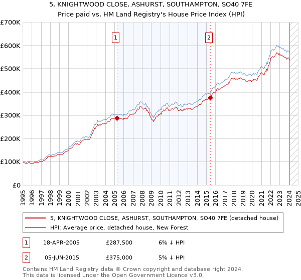 5, KNIGHTWOOD CLOSE, ASHURST, SOUTHAMPTON, SO40 7FE: Price paid vs HM Land Registry's House Price Index
