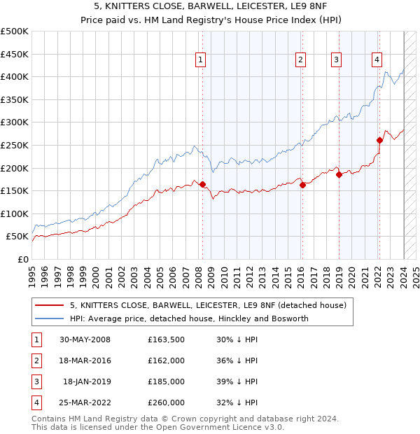 5, KNITTERS CLOSE, BARWELL, LEICESTER, LE9 8NF: Price paid vs HM Land Registry's House Price Index