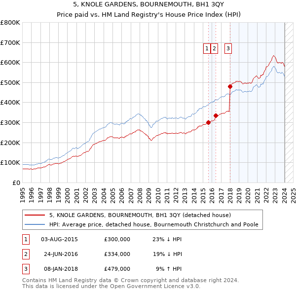 5, KNOLE GARDENS, BOURNEMOUTH, BH1 3QY: Price paid vs HM Land Registry's House Price Index