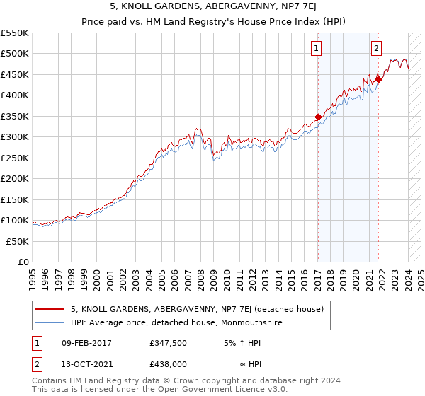 5, KNOLL GARDENS, ABERGAVENNY, NP7 7EJ: Price paid vs HM Land Registry's House Price Index