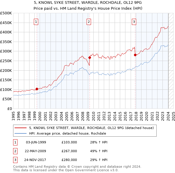 5, KNOWL SYKE STREET, WARDLE, ROCHDALE, OL12 9PG: Price paid vs HM Land Registry's House Price Index