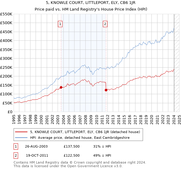 5, KNOWLE COURT, LITTLEPORT, ELY, CB6 1JR: Price paid vs HM Land Registry's House Price Index